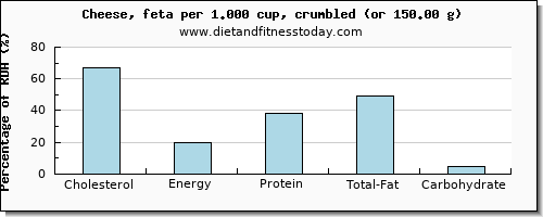 cholesterol and nutritional content in feta cheese